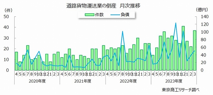 【速報】 運送業、めちゃくちゃ倒産し始める…