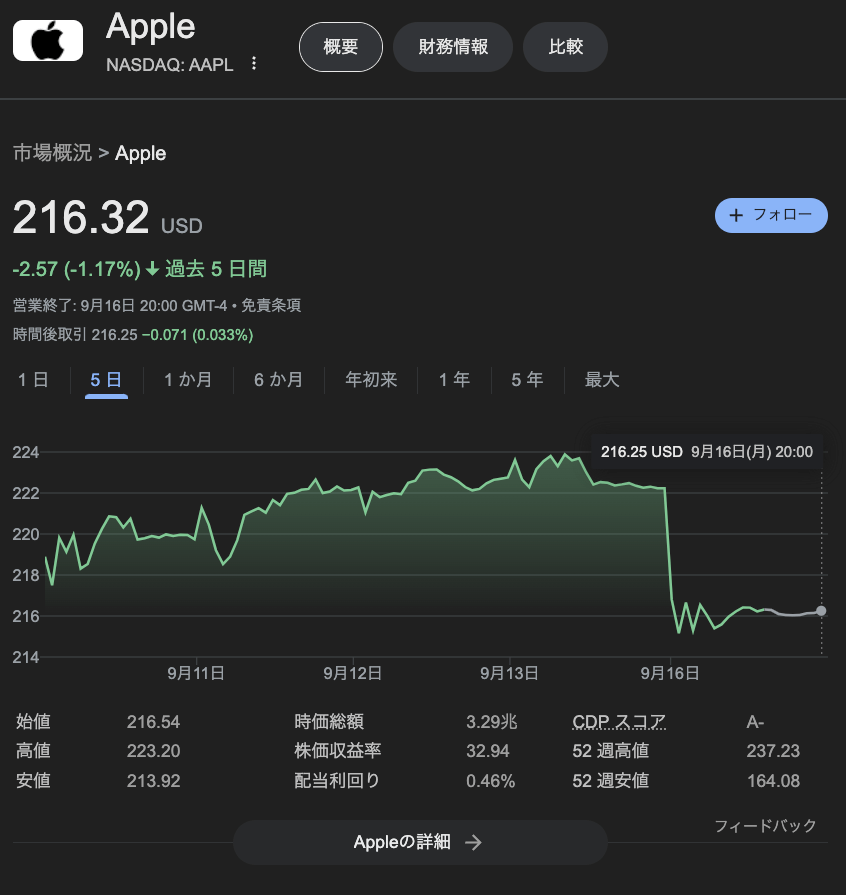 【悲報】 Apple株、急落… iPhone 16に買い替える魅力薄く