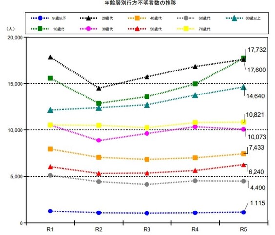 【日本】 9歳以下の行方不明者、年間1000人 連れ去り被害は、夕方の時刻が最も多い キャラクターグッズなどを見せて「たくさんあるから、分けてあげる」などと誘い出す