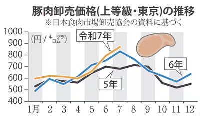 【速報】 野菜と豚肉の値段、バグる…